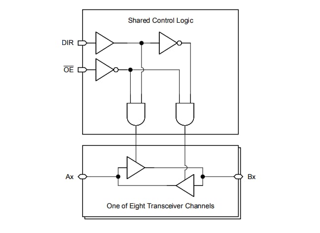 ブロック図 - Texas Instruments SN74HCS245/SN74HCS245-Q1オクタルバストランシーバ
